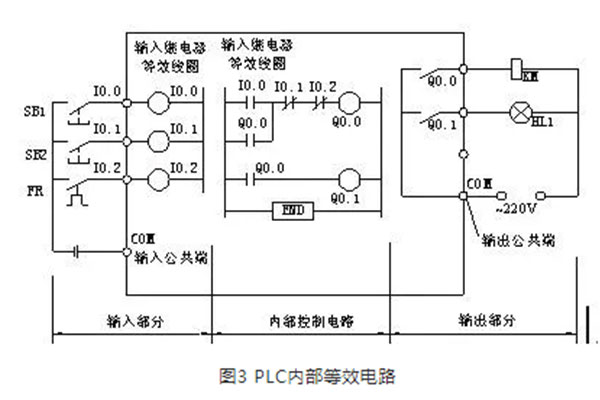 PLC內部等效電路