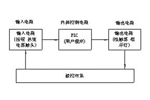 換熱站PLC控制系統