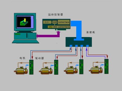 工廠自動化控制系統